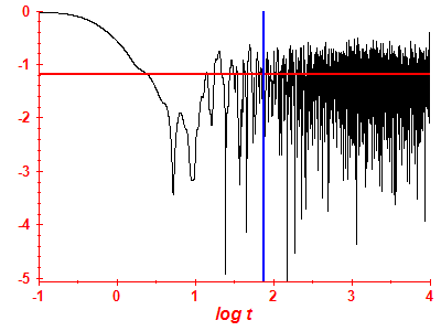 Survival probability log